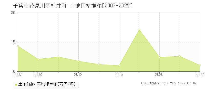 柏井町(千葉市花見川区)の土地価格推移グラフ(坪単価)[2007-2022年]