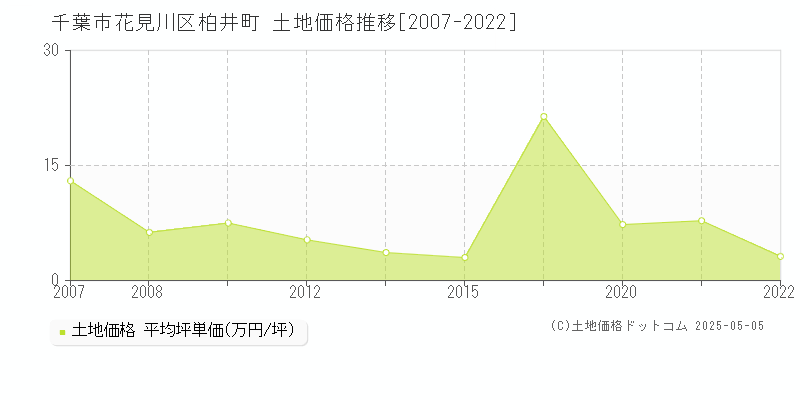 千葉市花見川区柏井町の土地価格推移グラフ 