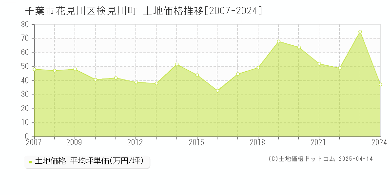 千葉市花見川区検見川町の土地価格推移グラフ 