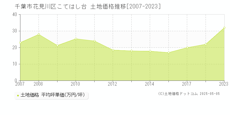 こてはし台(千葉市花見川区)の土地価格推移グラフ(坪単価)[2007-2023年]