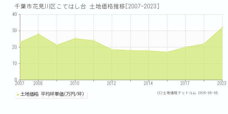 千葉市花見川区こてはし台の土地価格推移グラフ 