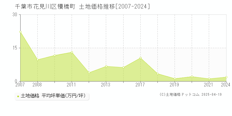 千葉市花見川区犢橋町の土地価格推移グラフ 