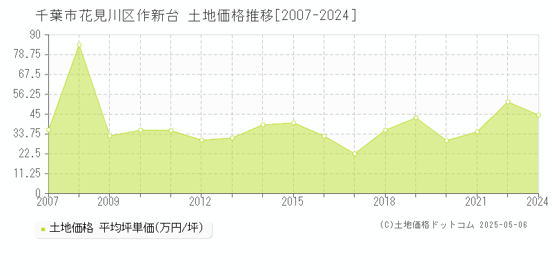 作新台(千葉市花見川区)の土地価格推移グラフ(坪単価)[2007-2024年]