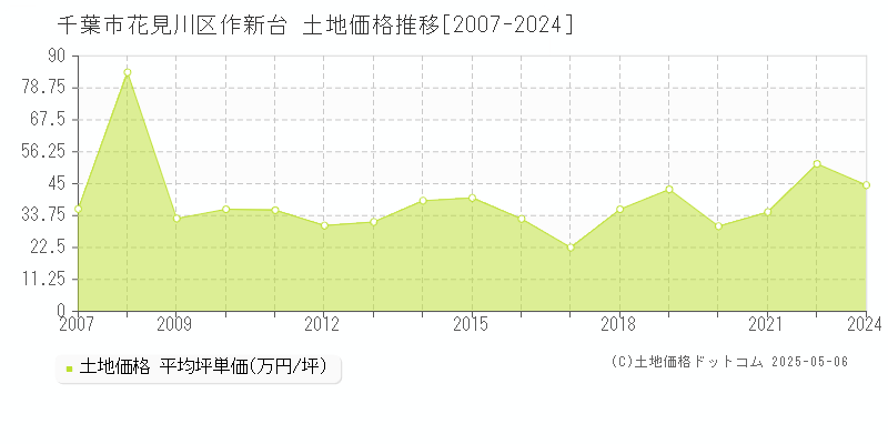 千葉市花見川区作新台の土地価格推移グラフ 