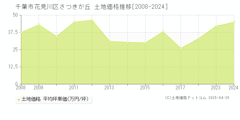 千葉市花見川区さつきが丘の土地価格推移グラフ 