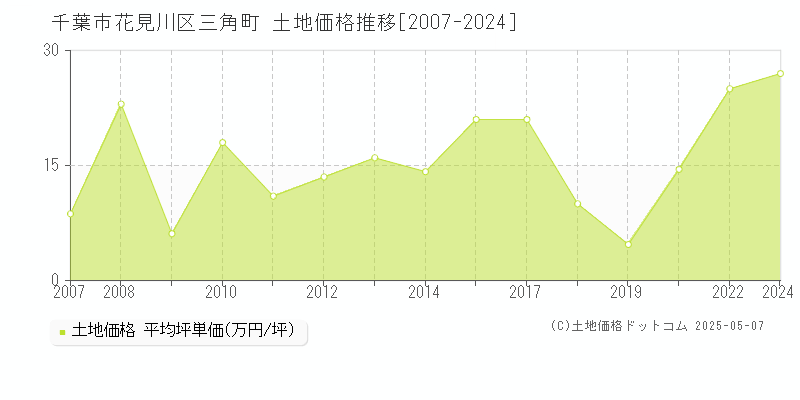 三角町(千葉市花見川区)の土地価格推移グラフ(坪単価)[2007-2024年]