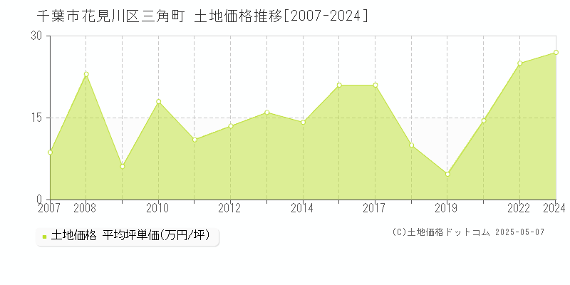 千葉市花見川区三角町の土地価格推移グラフ 