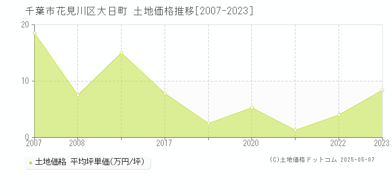 大日町(千葉市花見川区)の土地価格推移グラフ(坪単価)[2007-2023年]