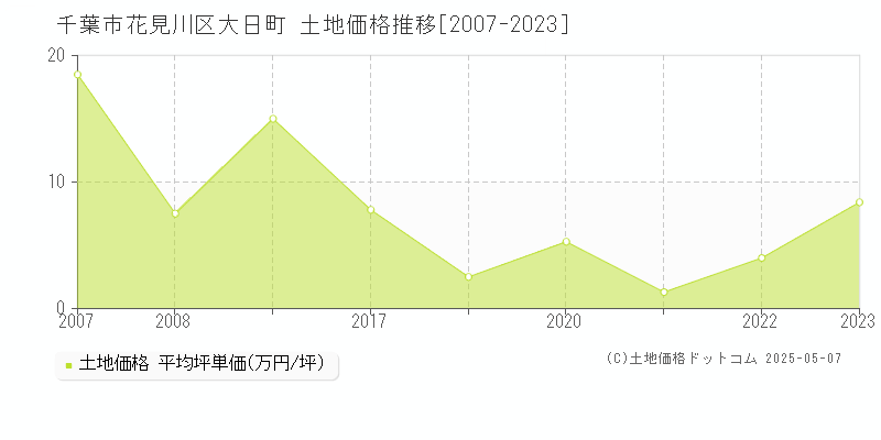 千葉市花見川区大日町の土地価格推移グラフ 