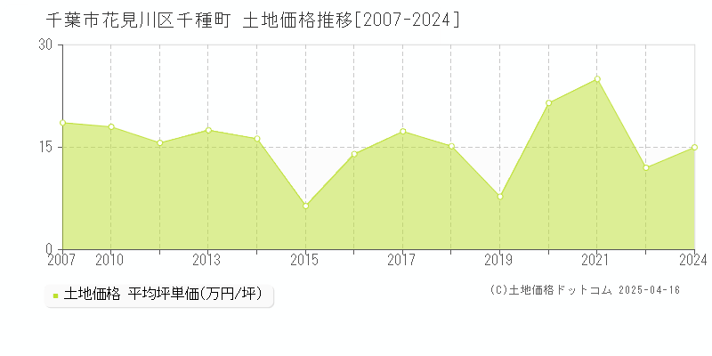 千葉市花見川区千種町の土地価格推移グラフ 