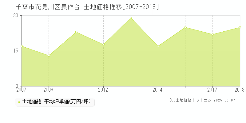 長作台(千葉市花見川区)の土地価格推移グラフ(坪単価)[2007-2018年]