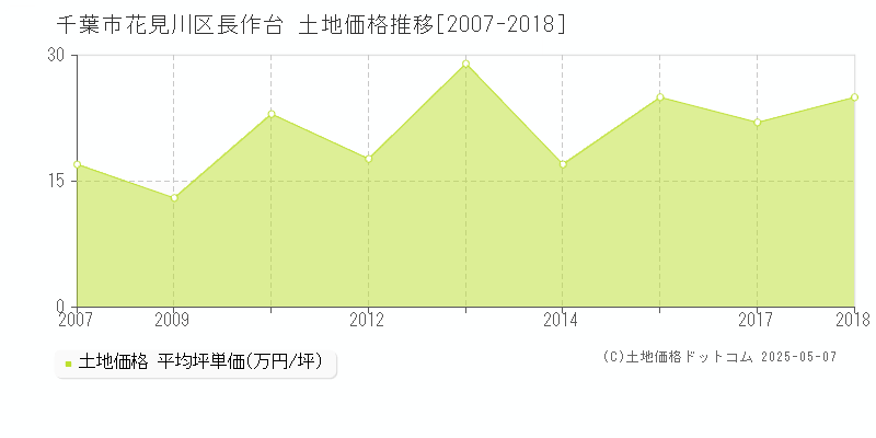 千葉市花見川区長作台の土地価格推移グラフ 