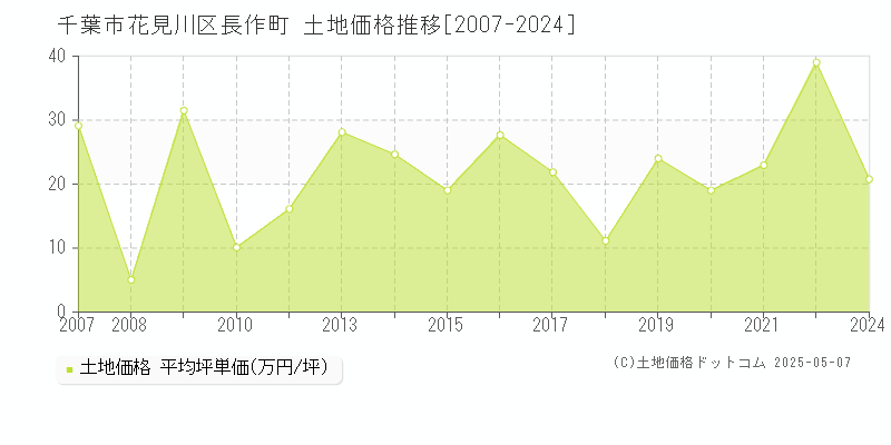 長作町(千葉市花見川区)の土地価格推移グラフ(坪単価)[2007-2024年]