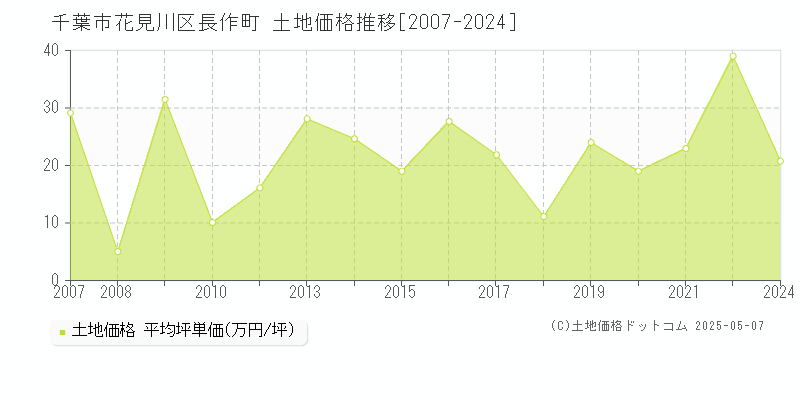 千葉市花見川区長作町の土地価格推移グラフ 
