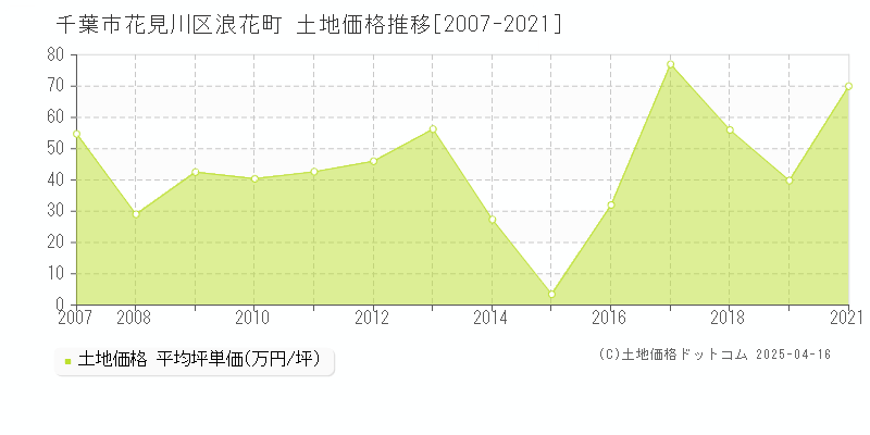 千葉市花見川区浪花町の土地価格推移グラフ 