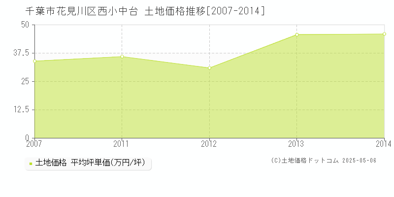 西小中台(千葉市花見川区)の土地価格推移グラフ(坪単価)[2007-2014年]