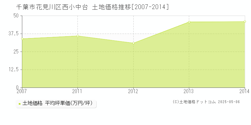 千葉市花見川区西小中台の土地価格推移グラフ 