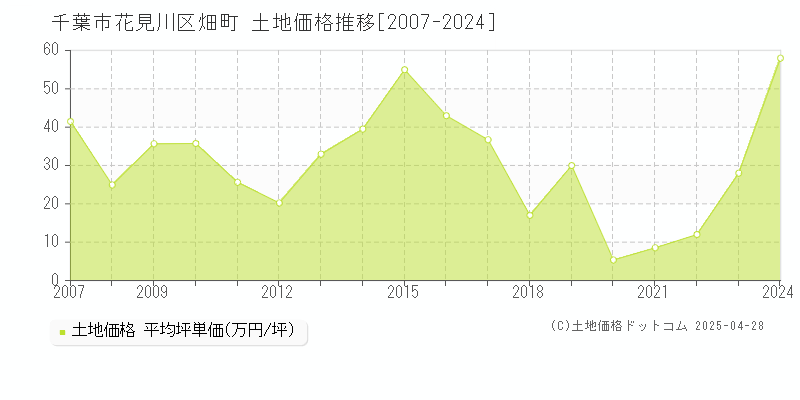 千葉市花見川区畑町の土地価格推移グラフ 