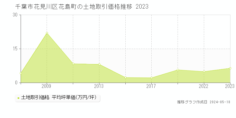 千葉市花見川区花島町の土地価格推移グラフ 
