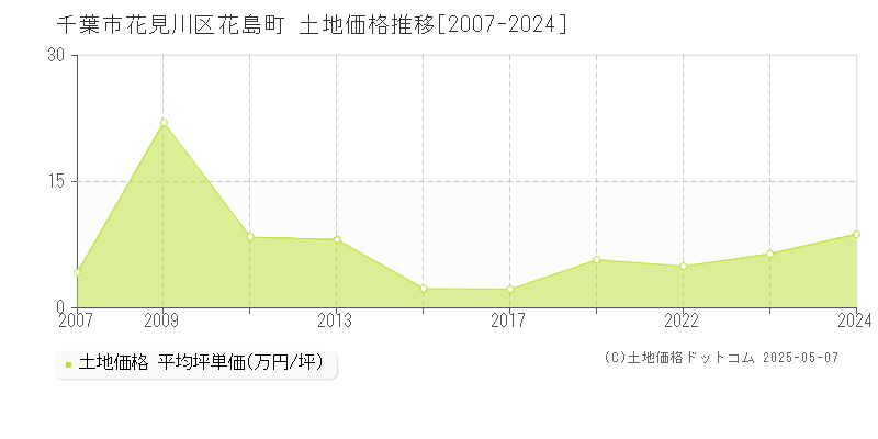 花島町(千葉市花見川区)の土地価格推移グラフ(坪単価)[2007-2024年]