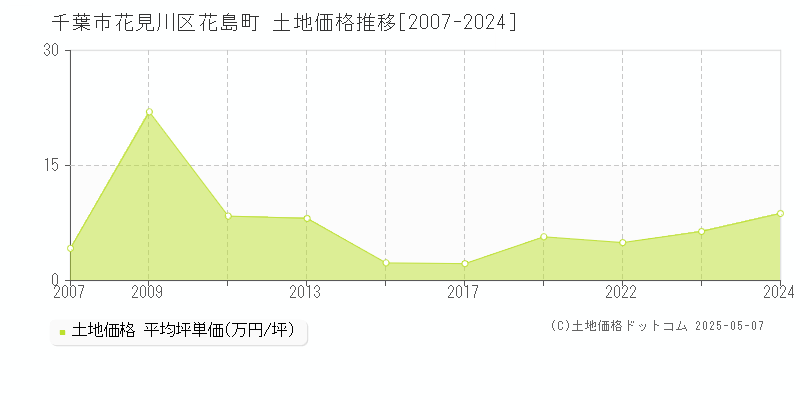 千葉市花見川区花島町の土地価格推移グラフ 