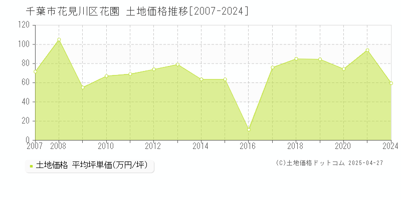 千葉市花見川区花園の土地価格推移グラフ 