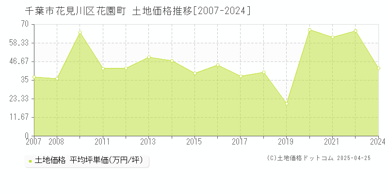 千葉市花見川区花園町の土地価格推移グラフ 