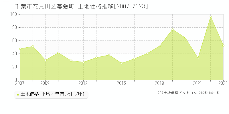 千葉市花見川区幕張町の土地価格推移グラフ 