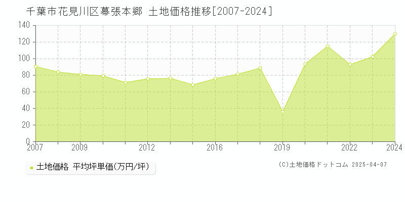 千葉市花見川区幕張本郷の土地価格推移グラフ 