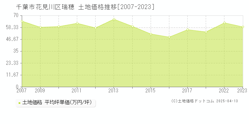 千葉市花見川区瑞穂の土地価格推移グラフ 