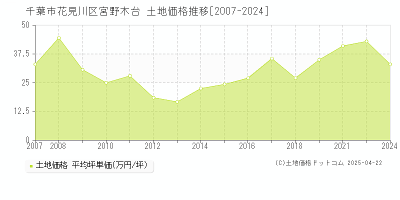 千葉市花見川区宮野木台の土地価格推移グラフ 