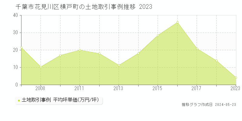 千葉市花見川区横戸町の土地価格推移グラフ 