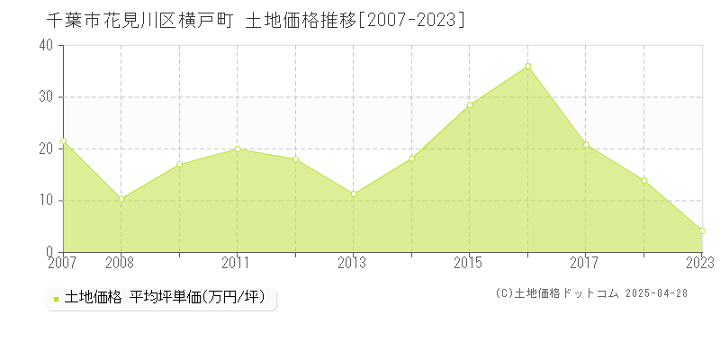 千葉市花見川区横戸町の土地価格推移グラフ 