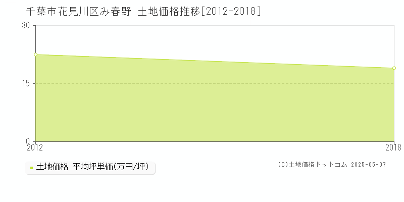 み春野(千葉市花見川区)の土地価格推移グラフ(坪単価)[2012-2018年]