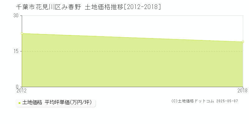 千葉市花見川区み春野の土地価格推移グラフ 