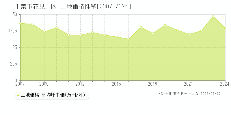 千葉市花見川区(千葉県)の土地価格推移グラフ(坪単価)[2007-2024年]