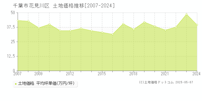 千葉市花見川区全域の土地価格推移グラフ 