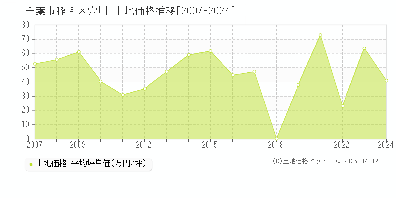 千葉市稲毛区穴川の土地価格推移グラフ 