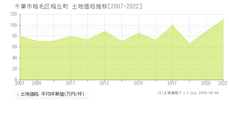 千葉市稲毛区稲丘町の土地価格推移グラフ 