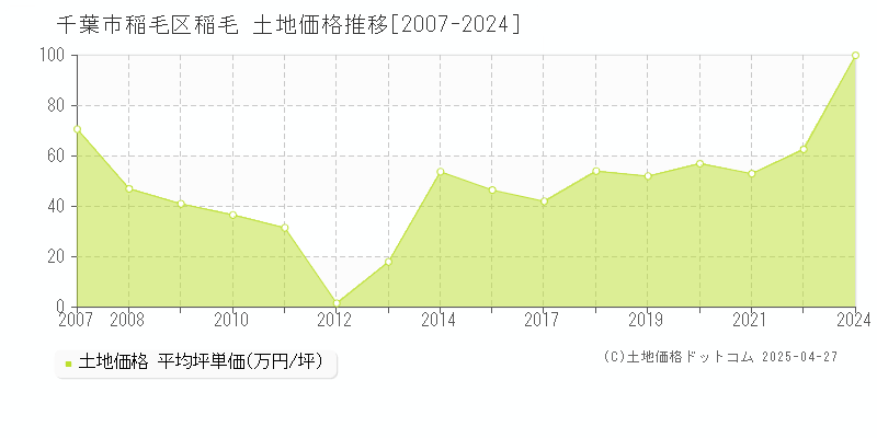 千葉市稲毛区稲毛の土地価格推移グラフ 