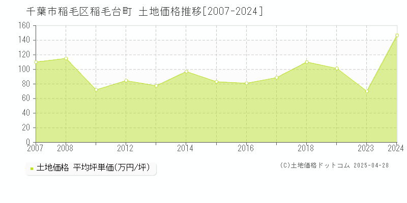 千葉市稲毛区稲毛台町の土地価格推移グラフ 