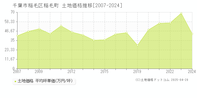 千葉市稲毛区稲毛町の土地取引事例推移グラフ 