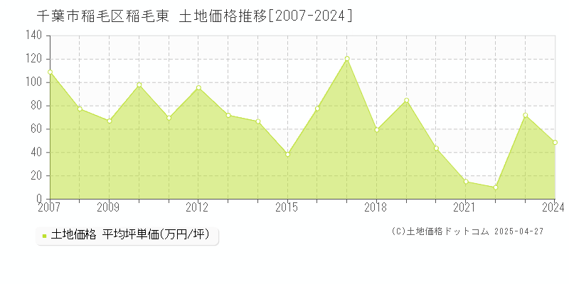 千葉市稲毛区稲毛東の土地価格推移グラフ 