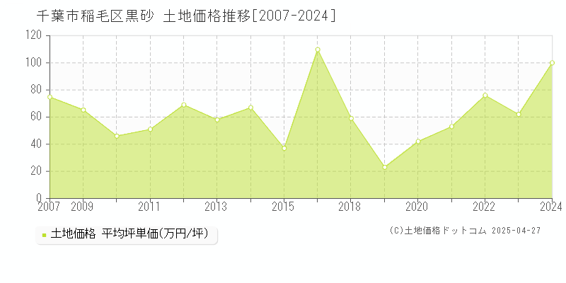 千葉市稲毛区黒砂の土地価格推移グラフ 