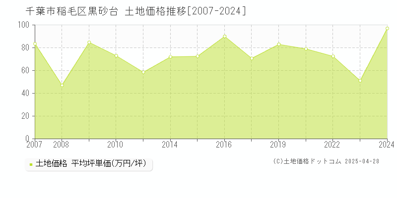 千葉市稲毛区黒砂台の土地価格推移グラフ 