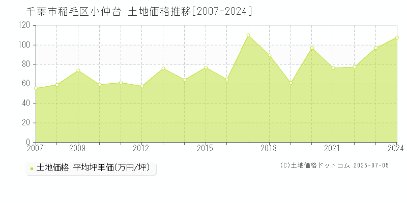 小仲台(千葉市稲毛区)の土地価格推移グラフ(坪単価)[2007-2024年]