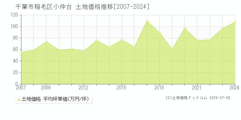 千葉市稲毛区小仲台の土地価格推移グラフ 