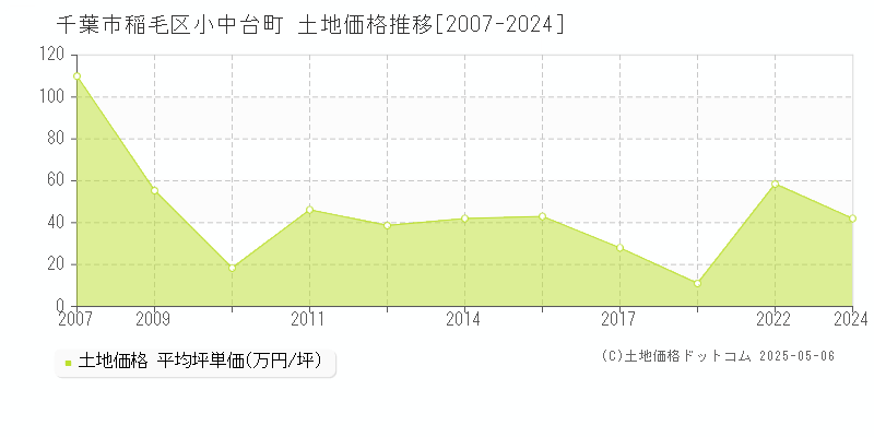 小中台町(千葉市稲毛区)の土地価格推移グラフ(坪単価)[2007-2024年]