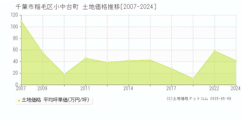 千葉市稲毛区小中台町の土地価格推移グラフ 