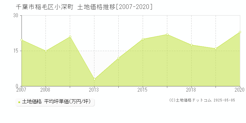 小深町(千葉市稲毛区)の土地価格推移グラフ(坪単価)[2007-2020年]